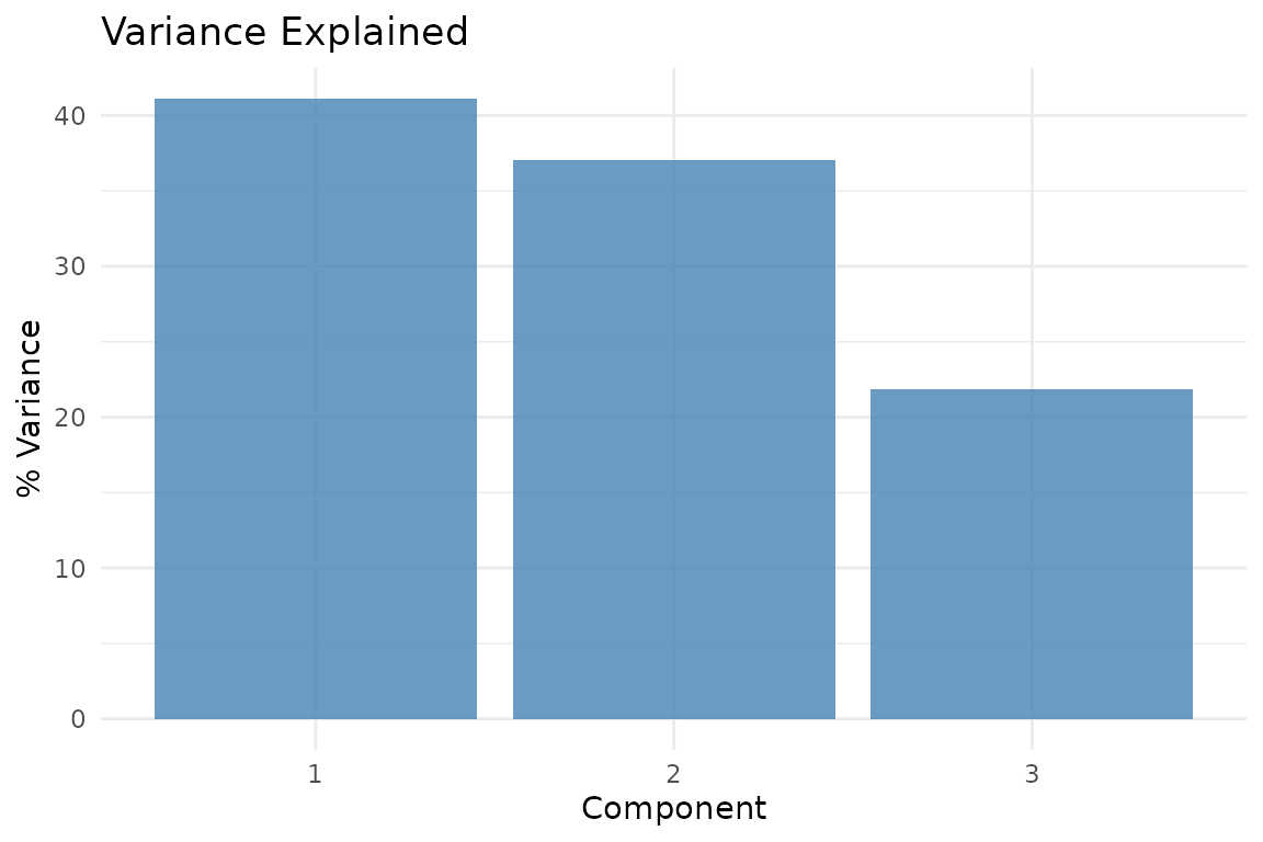 Variance explained by each compromise component.