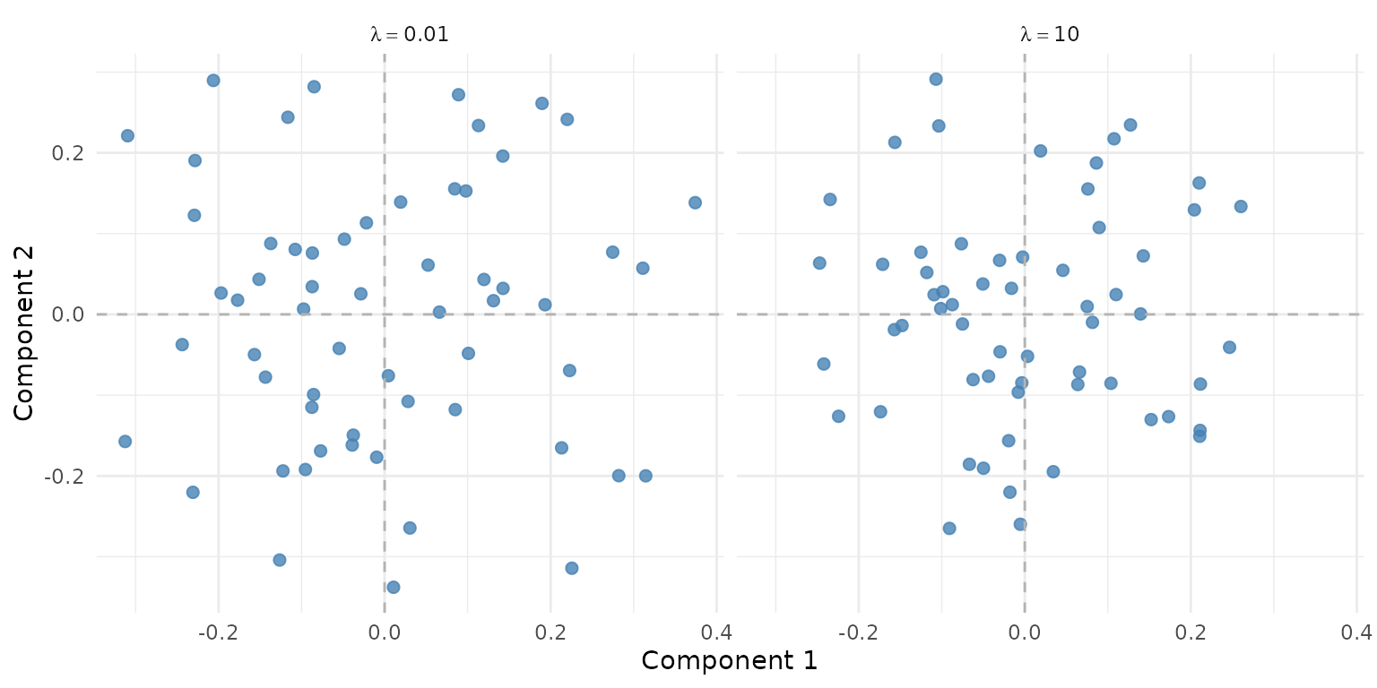 Effect of lambda on the score space. Low lambda (left) lets larger blocks dominate; high lambda (right) equalizes contributions.