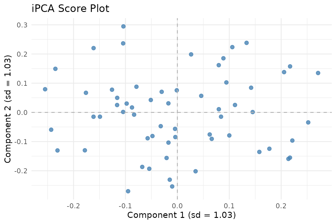 iPCA scores. The multiplicative penalty balances block contributions while preserving shared structure.