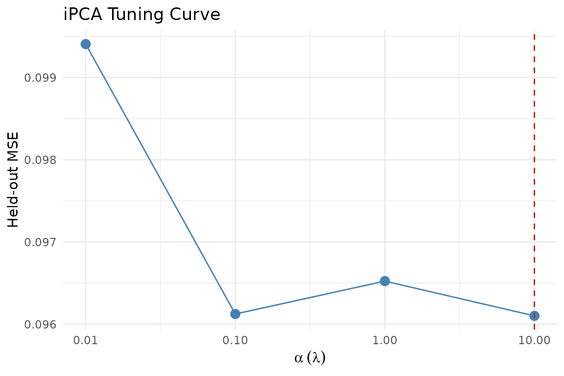 Held-out MSE across alpha (lambda) values. Lower is better.