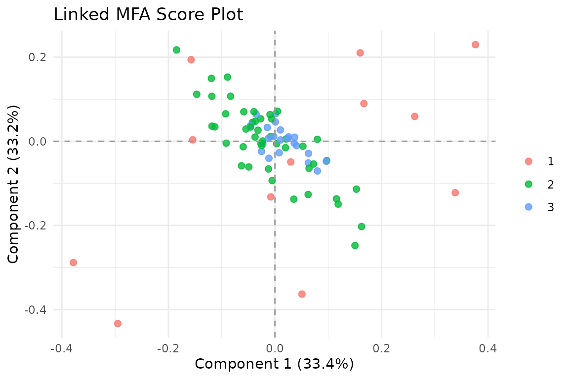 Score plot colored by block coverage. Observations with more contributing blocks have richer information.