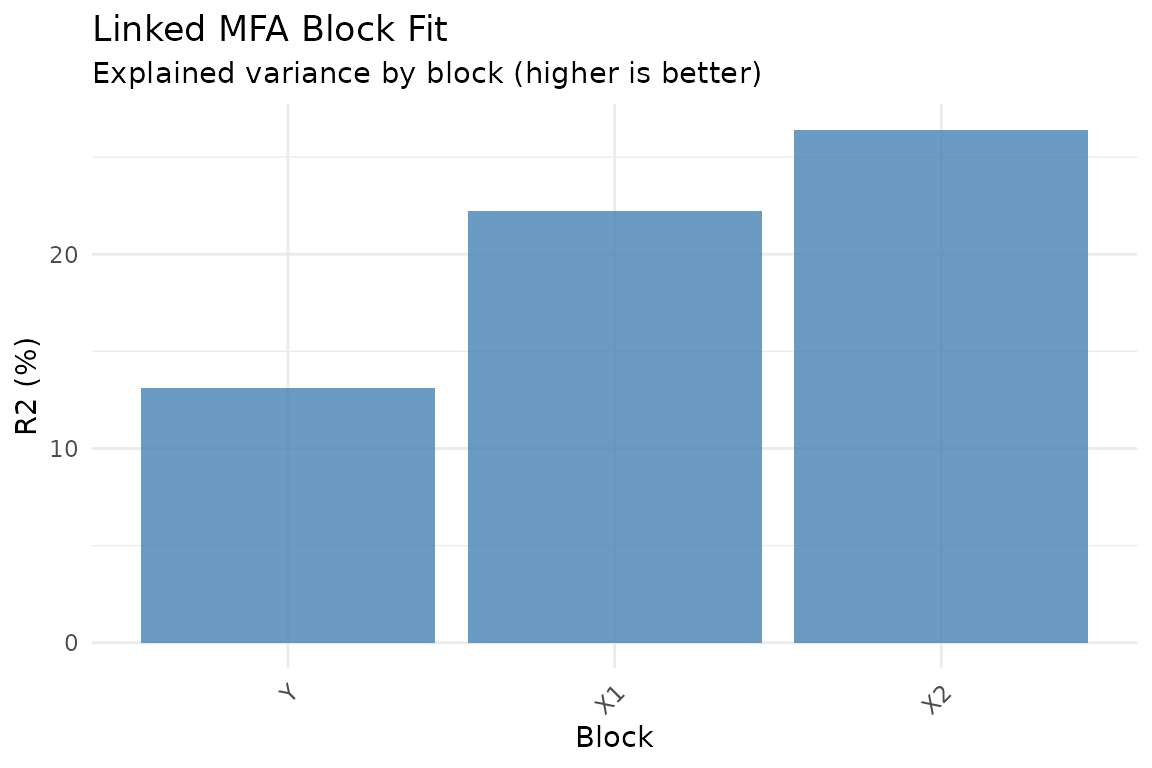 Relative reconstruction quality per block. Higher R-squared means the model captures more of that block's variance.