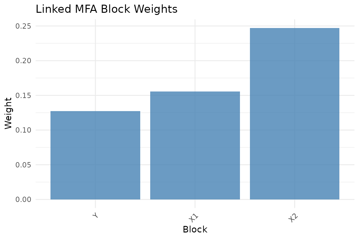 Block normalization weights.