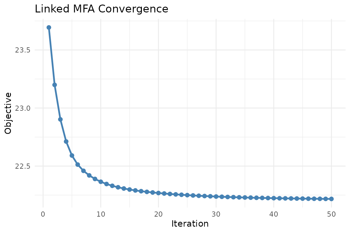 Convergence trace of the ALS objective. A healthy trace decreases monotonically and flattens near the solution.