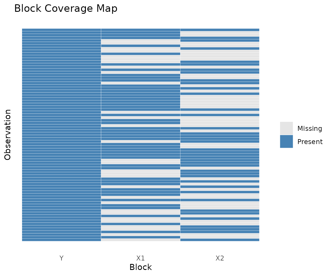 Coverage heatmap: rows are observations, columns are blocks. Filled cells indicate presence.