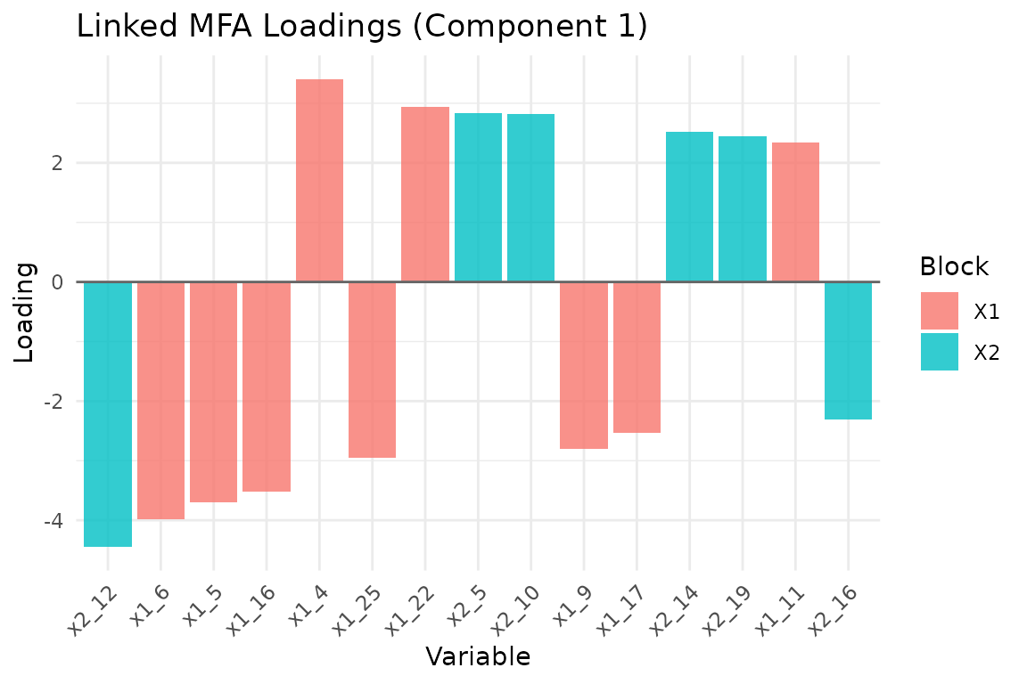 Top 15 variable loadings on component 1, colored by block.