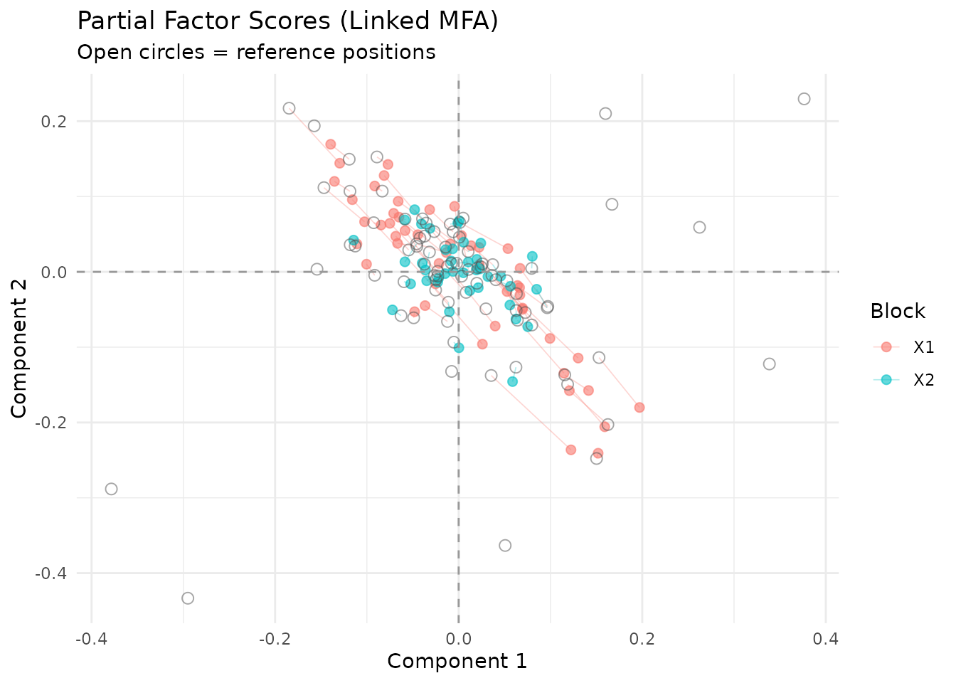 Partial factor scores. Open circles mark the consensus position in S; colored points show each block's view.