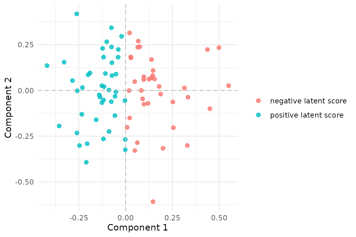 MCCA scores recover the shared low-dimensional structure. The coloring is derived from the first latent factor used to generate the blocks.
