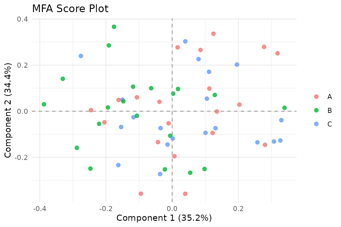 Score plot colored by a grouping variable.