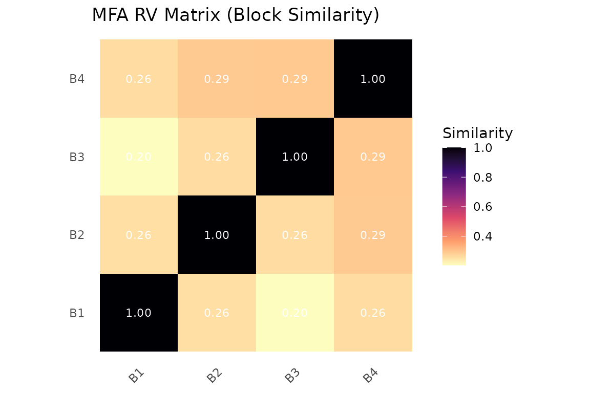 RV coefficient matrix. Values near 1 indicate blocks that carry similar information.