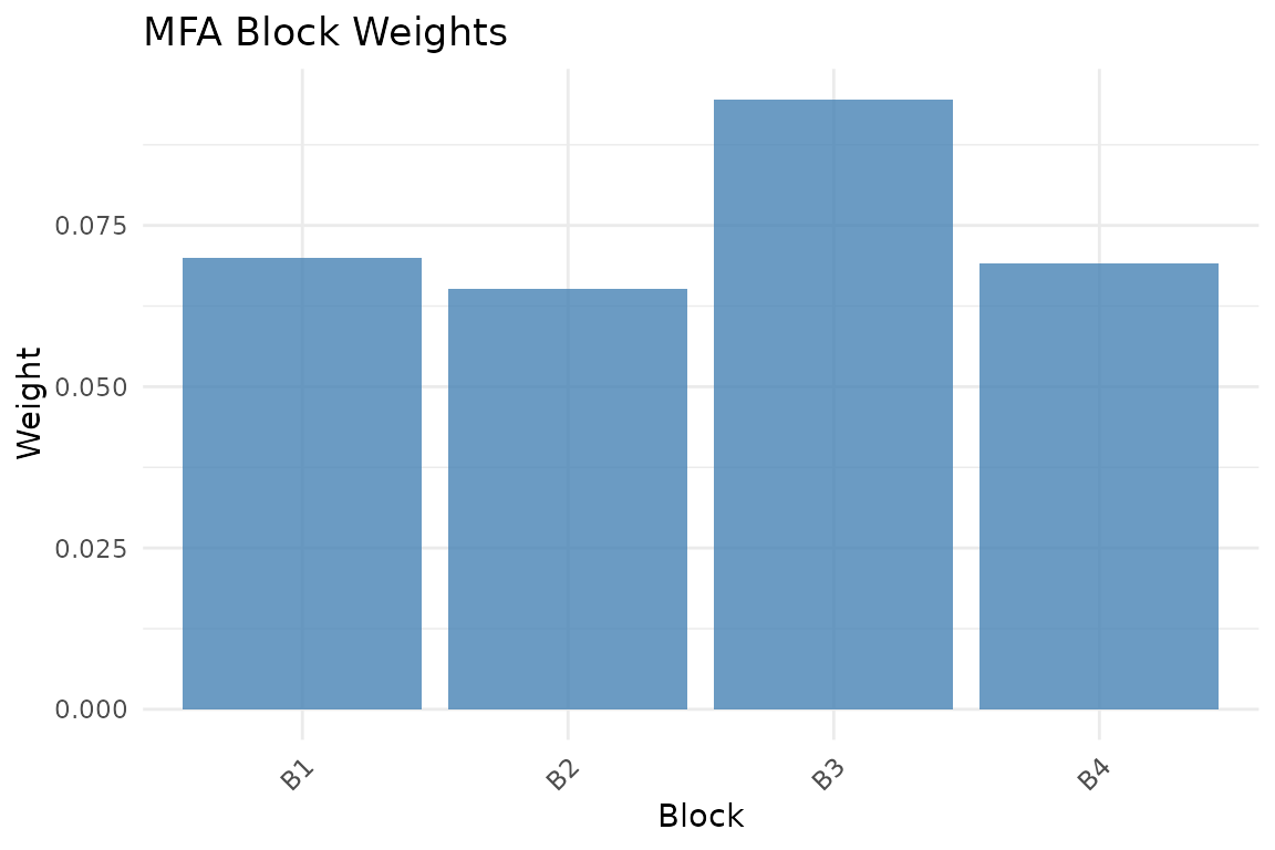 MFA normalization weights. Blocks with smaller first singular values receive larger weights, equalizing their contribution.