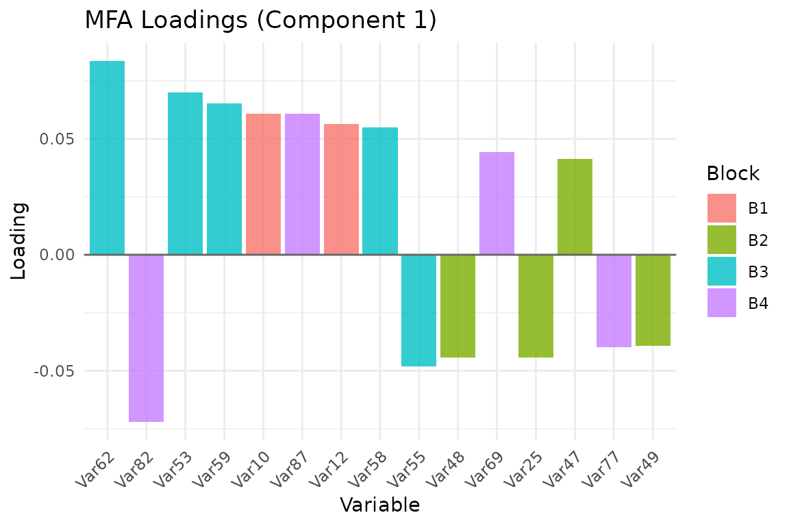 Top 15 variable loadings on component 1, colored by block membership.