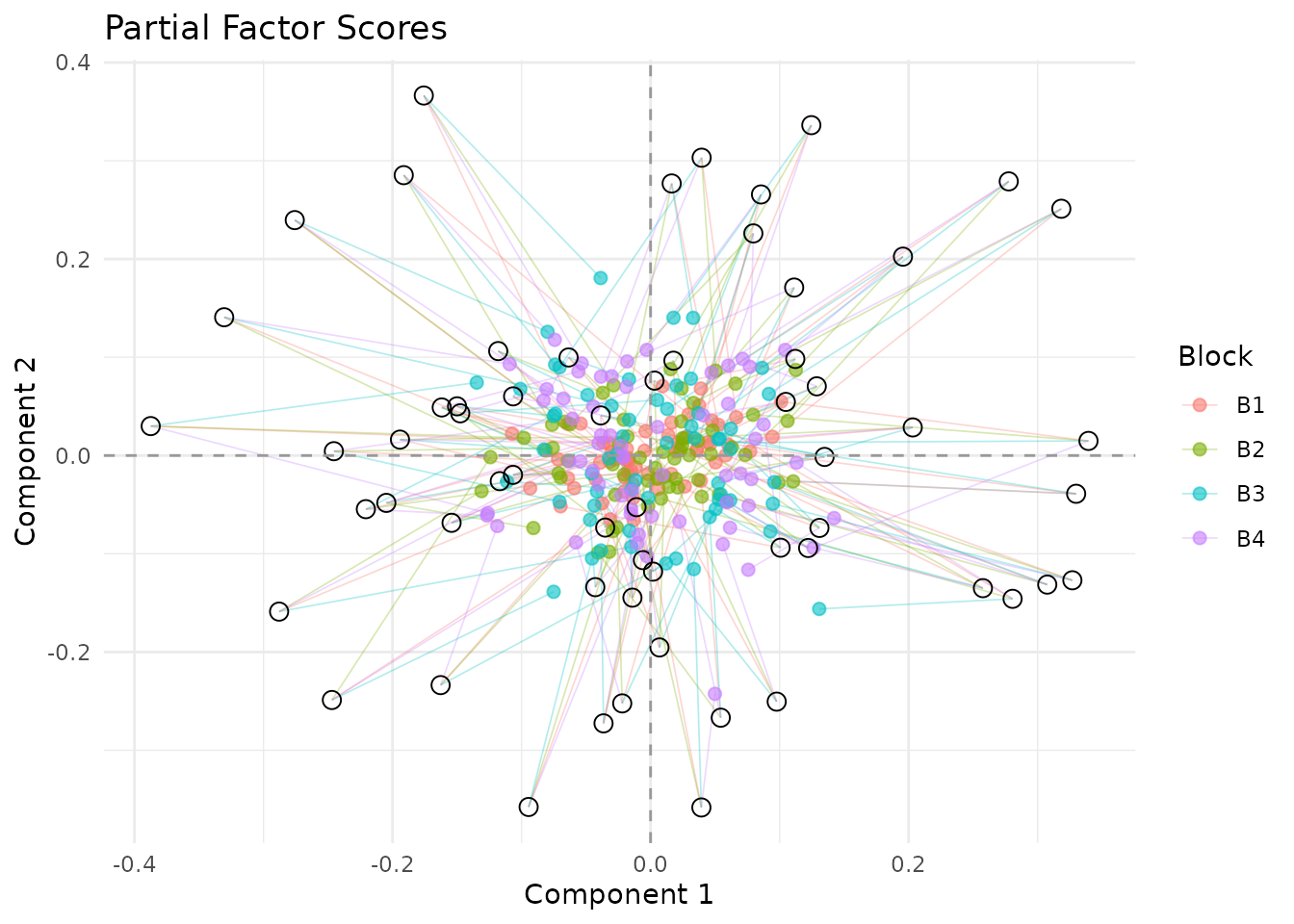 Partial factor scores. Lines connect each block's view to the consensus; tighter clouds and shorter segments indicate stronger agreement across blocks.