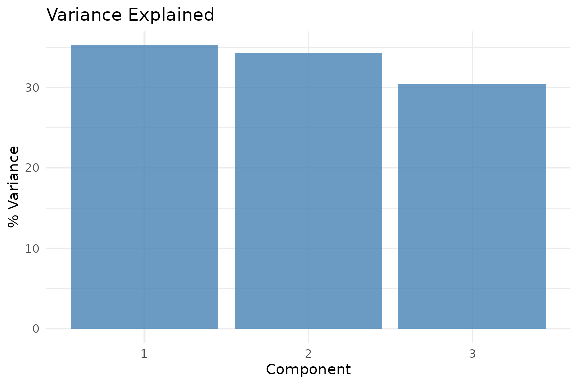 Proportion of variance captured by each retained component in the three-component MFA solution.