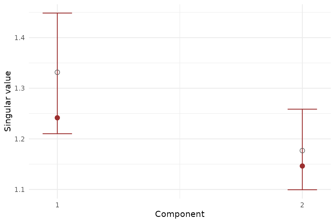 Bootstrap summary for MFA component strengths. Error bars show percentile intervals over resampled refits.