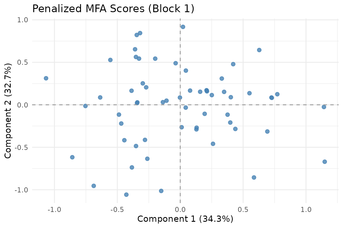 Scores from block 1 alone.