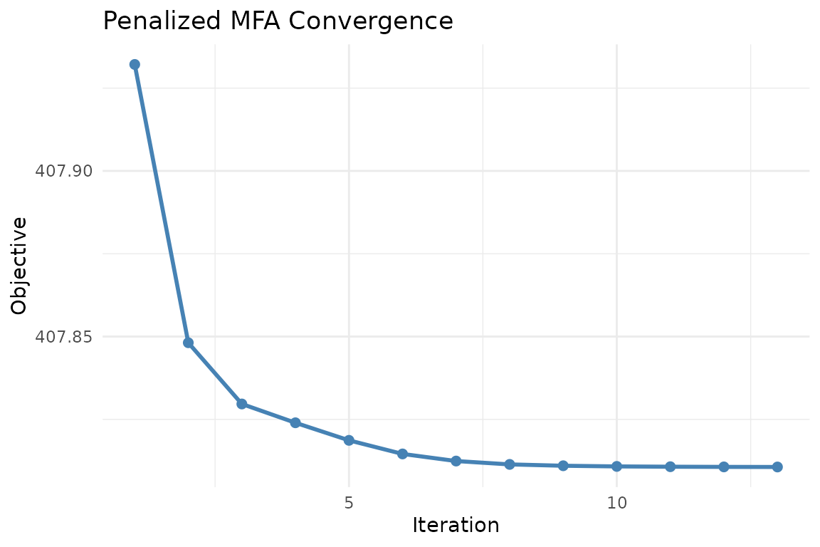 Objective value over iterations. The penalty drives blocks toward shared loading structure while the reconstruction term keeps them data-faithful.