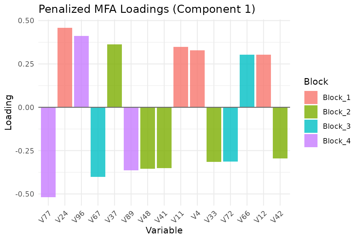 Top 15 variable loadings on component 1, colored by block.