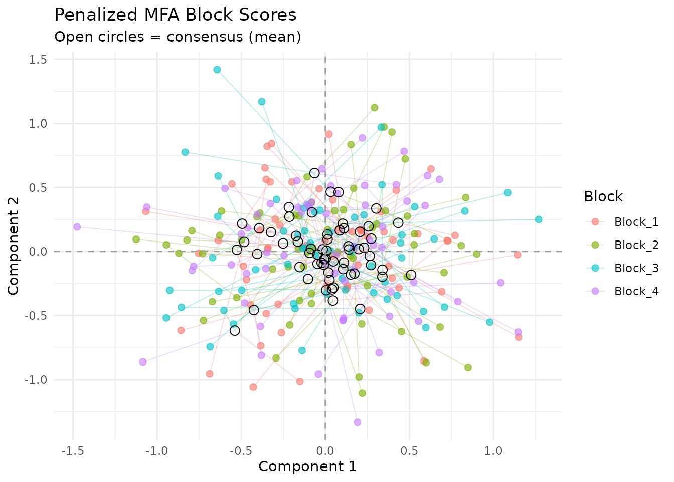 Partial factor scores. Each color is a block; lines connect to the consensus. The penalty shrinks these distances compared to standard MFA.