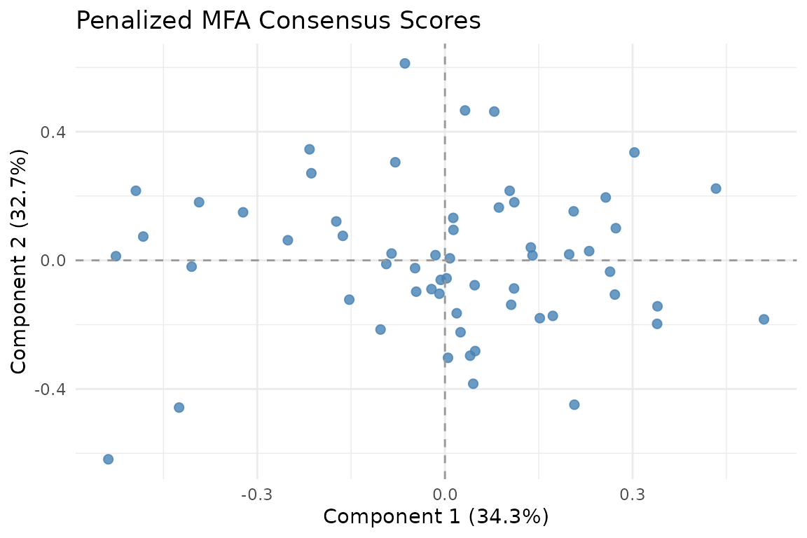Consensus scores from Penalized MFA. Each observation is positioned by the mean of its block-specific scores.