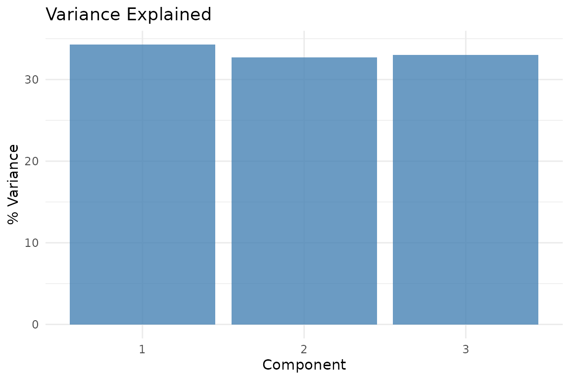 Variance explained by each consensus component.