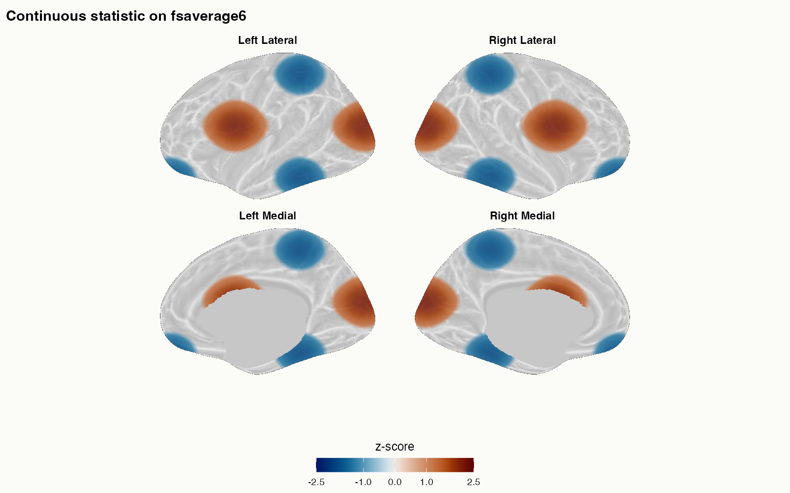Continuous signed statistic projected across lateral and medial views of both hemispheres, with blue negative and orange positive regions, a neutral medial wall, and a horizontal z-score colorbar.