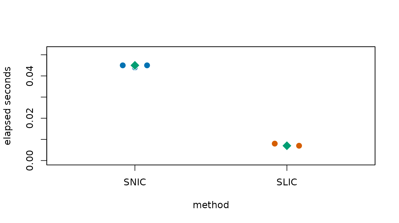 Jittered timing points and median diamonds for SNIC and serial SLIC on a 400-voxel example.
