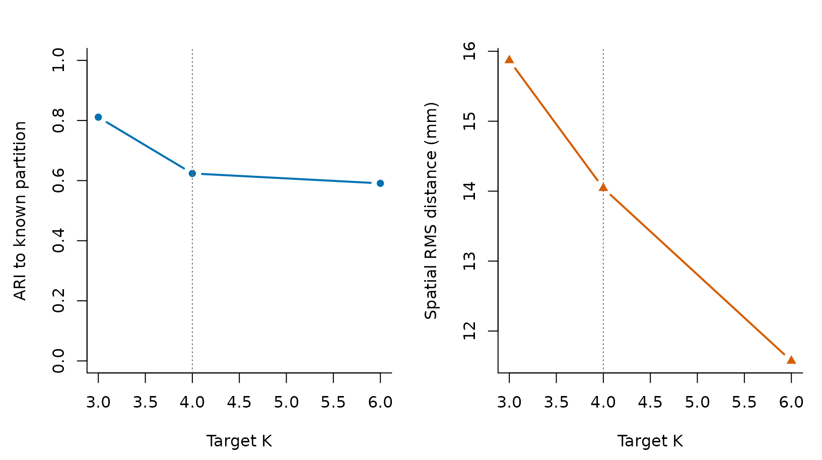 Two line charts over K values 3, 4, and 6. Adjusted Rand index is highest at 3 and declines, while spatial RMS distance declines as K increases.