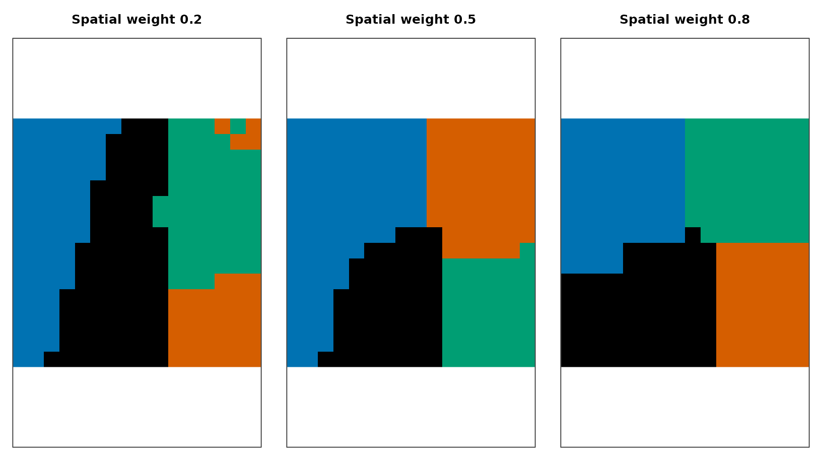 Three axial grid panels for spatial weights 0.2, 0.5, and 0.8. Each panel retains four distinct parcel colors; boundaries become more regular and compact from left to right.