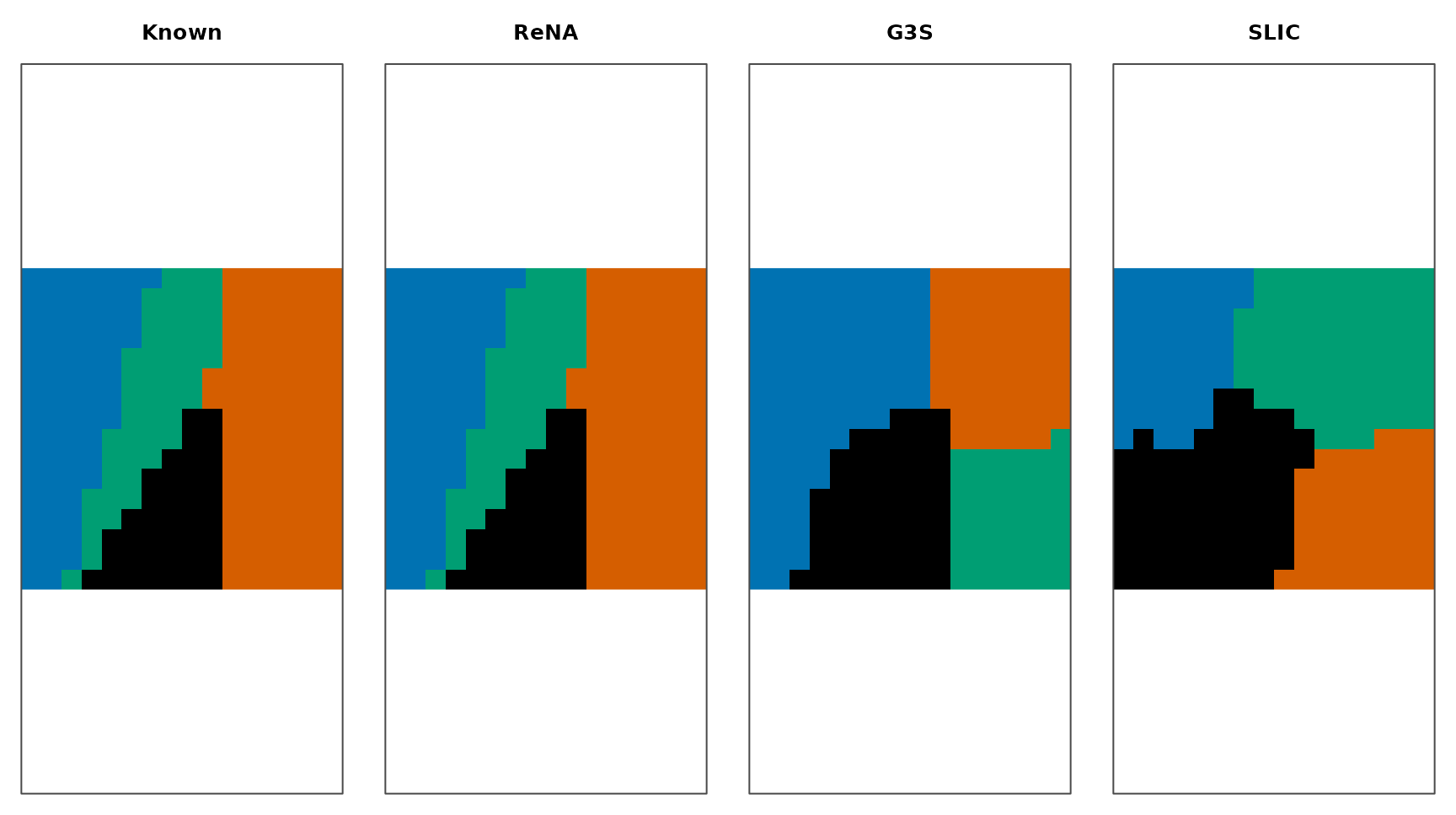 Four axial grid panels labeled known, ReNA, G3S, and SLIC. Every predicted parcel has a distinct color; ReNA matches the known regions while G3S and SLIC show different boundaries.