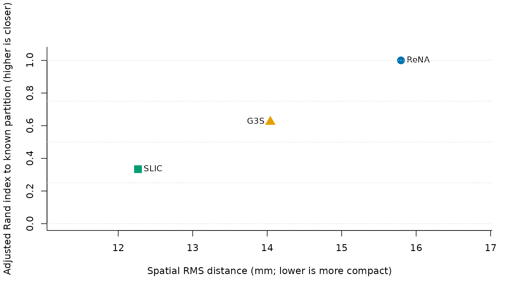Scatter plot with spatial RMS distance on the horizontal axis and adjusted Rand index on the vertical axis. SLIC is leftmost and lowest, G3S is intermediate, and ReNA is upper right.
