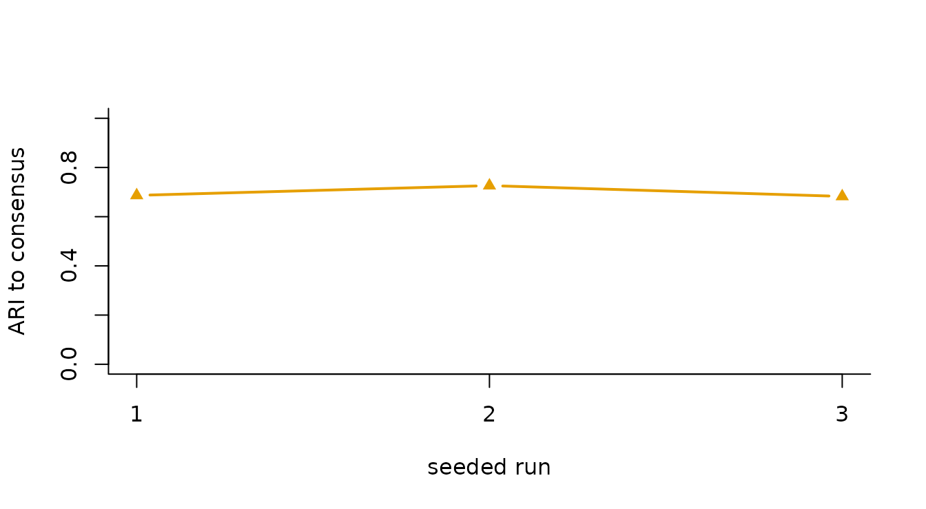 Three orange points show adjusted Rand agreement with consensus, ranging from roughly 0.68 to 0.73.