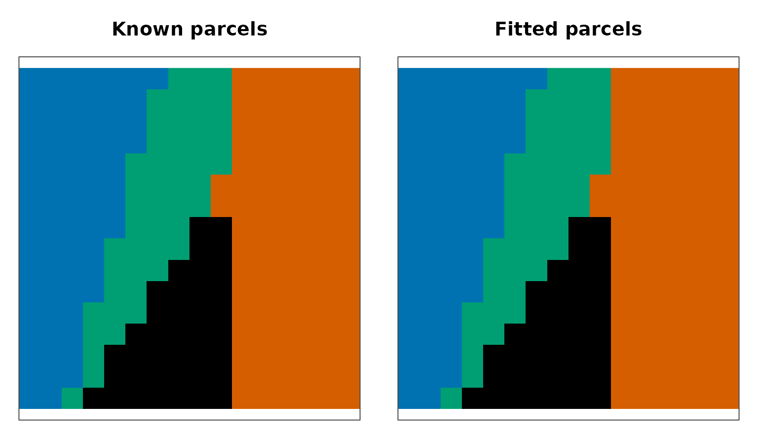 Two axial brain-grid panels. The known four-region partition is on the left and the fitted partition on the right; all four parcel colors and shapes match.