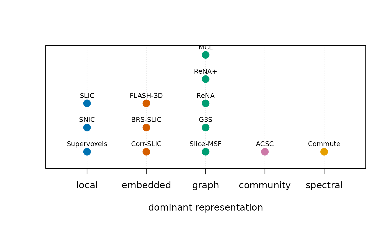 Five grouped columns labeled local, embedded, graph, community, and spectral containing all thirteen method names.