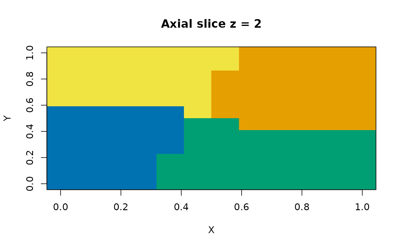 Axial grid divided into four colored regions; connectivity through other slices cannot be inferred from this panel alone.