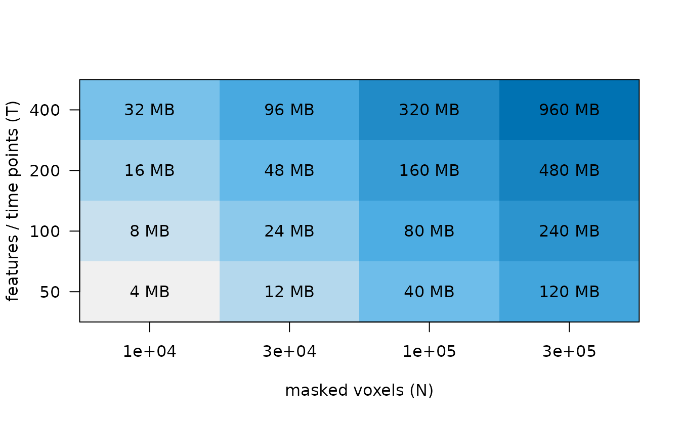 Heat map showing memory rising linearly with voxel count and number of features.