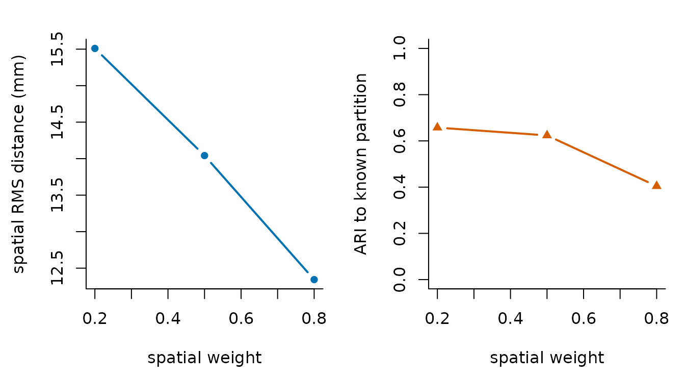 Two line plots across spatial weights 0.2, 0.5, and 0.8. Spatial RMS distance declines; adjusted Rand agreement also changes.