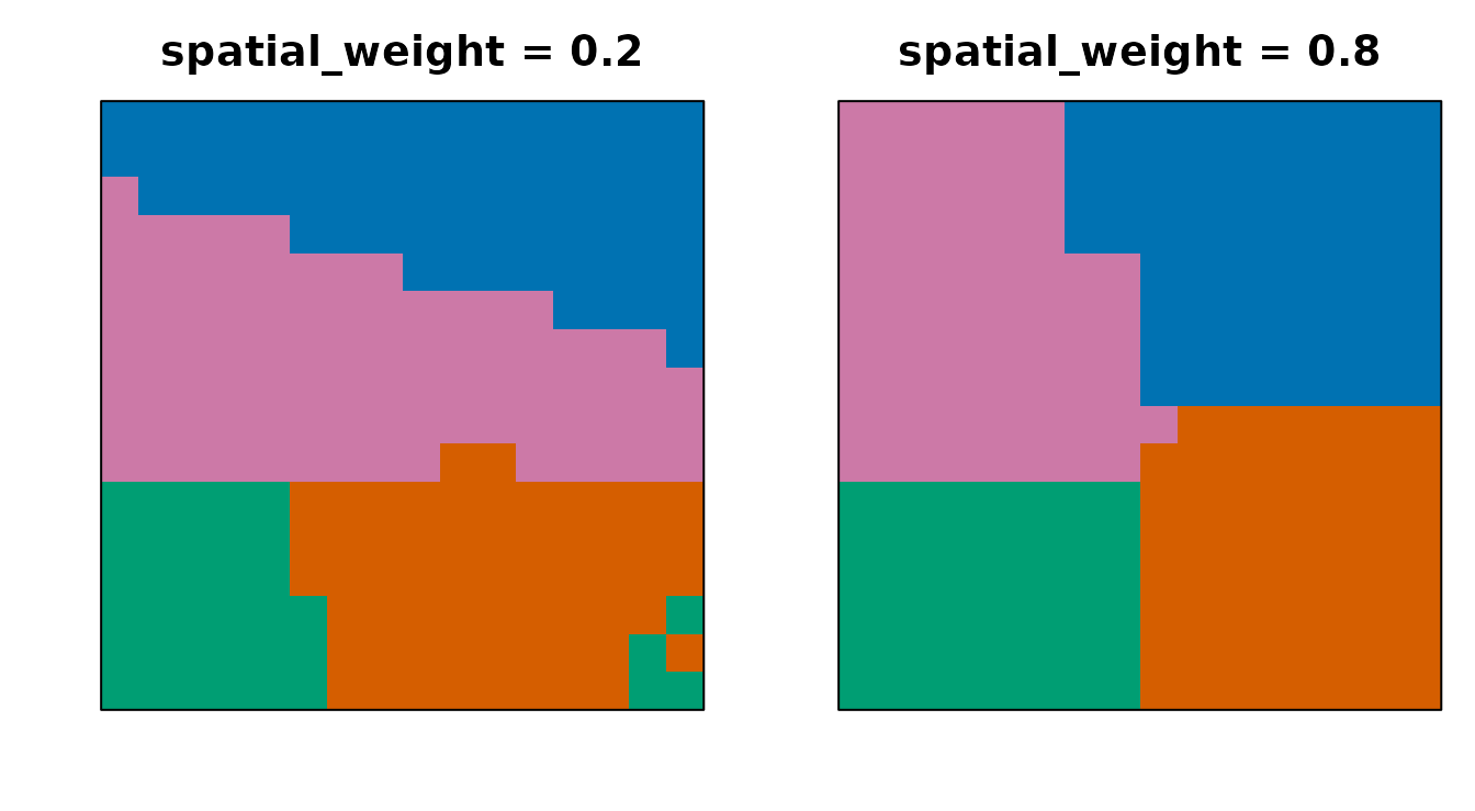 Two four-color axial parcel maps. Every fitted parcel has a distinct color; the high-weight map has visibly more compact boundaries than the low-weight map.