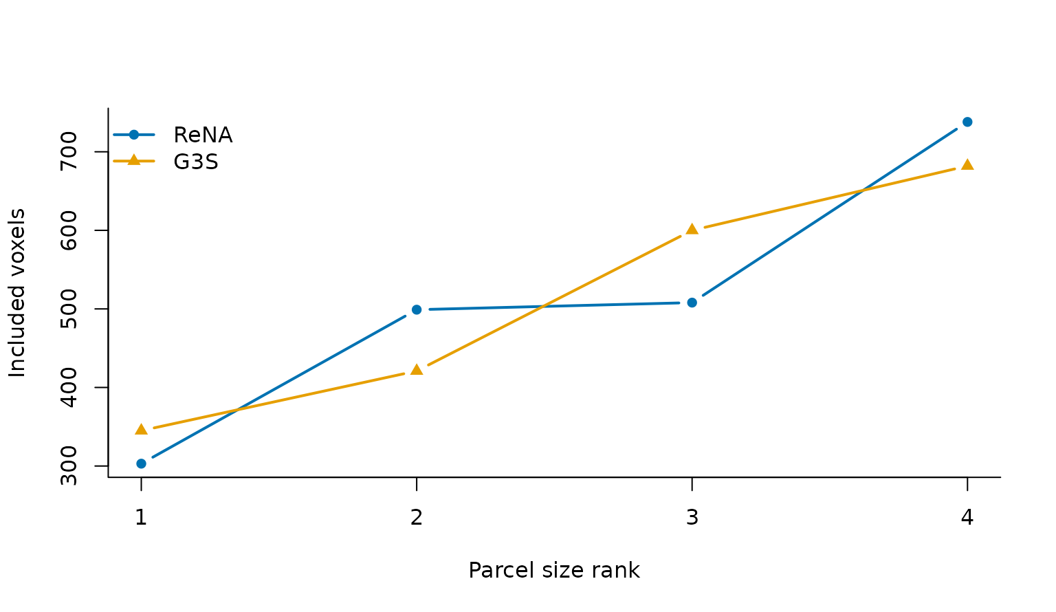 Grouped dot plot of four sorted parcel sizes for ReNA and G3S. ReNA has a wider size range than G3S.