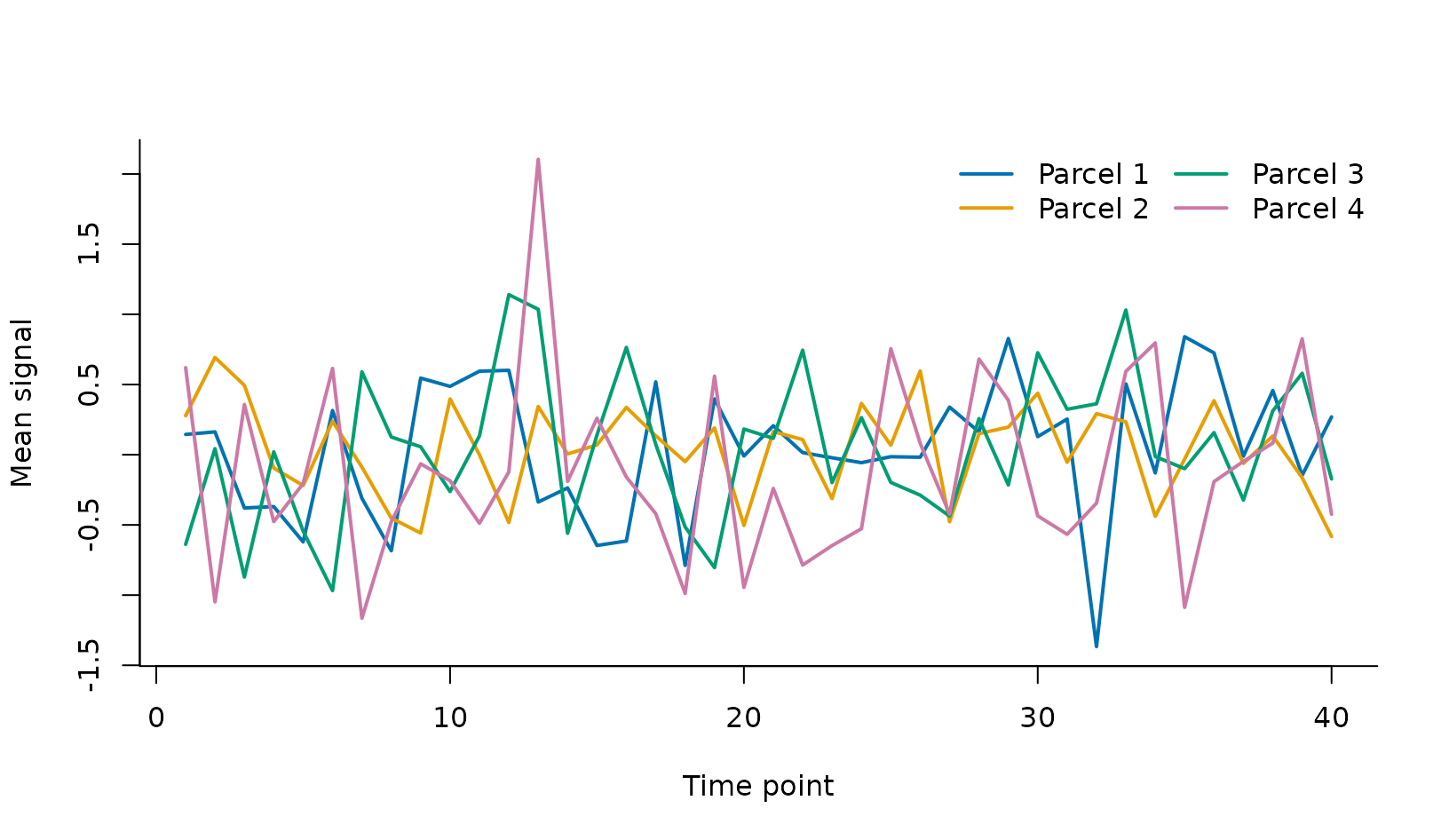 Four colored line traces over 40 time points, one for each parcel, with visibly different waveforms.