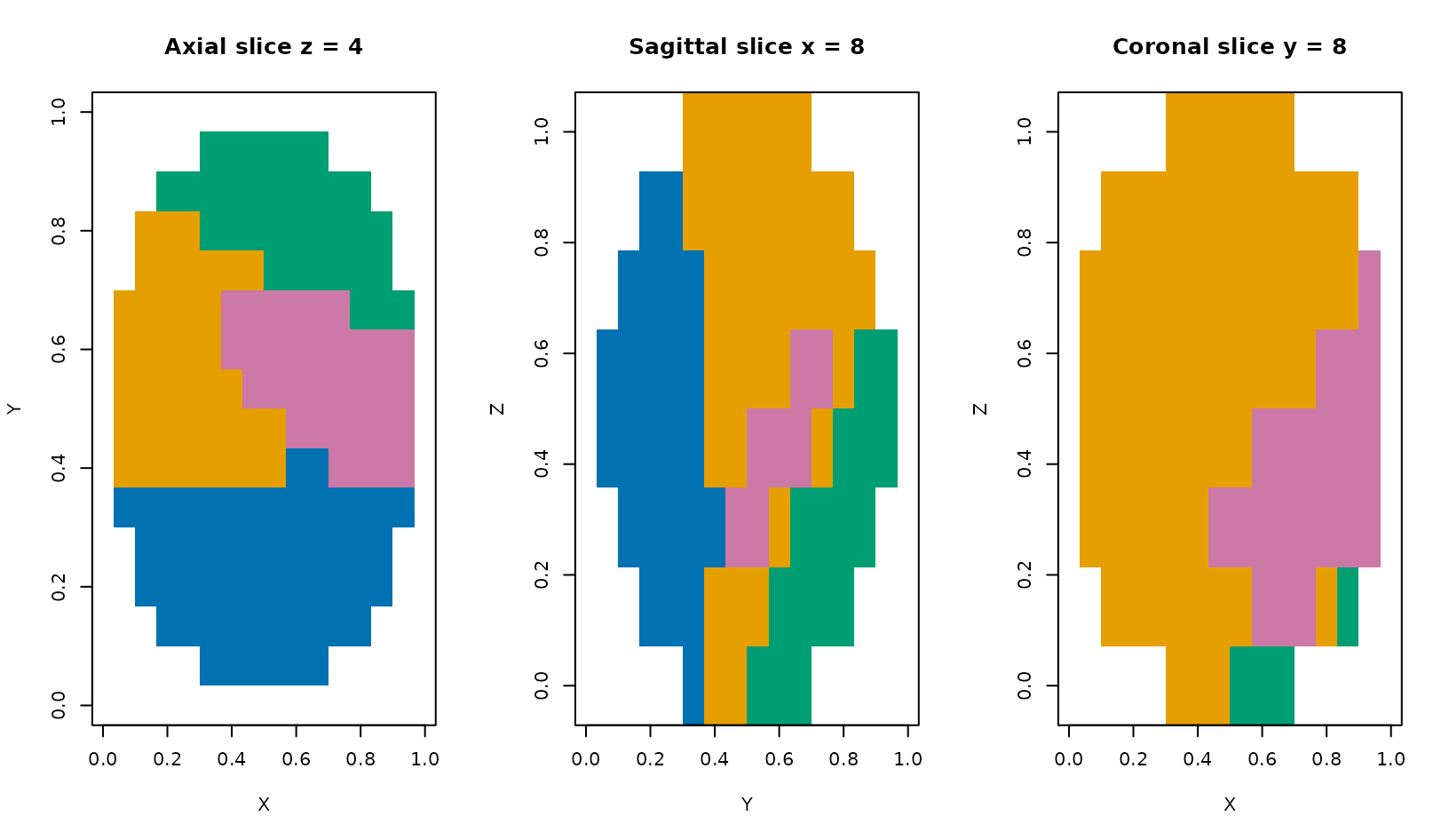 Three categorical slice plots labeled axial, sagittal, and coronal through the middle of a four-parcel ellipsoidal mask. Parcel colors are consistent across planes and excluded space is white.