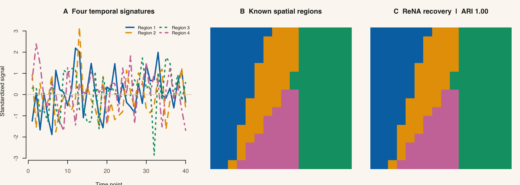 A synthetic neurocluster workflow showing four distinct temporal signatures, the known spatial regions on an axial slice, and the ReNA parcellation with perfect partition agreement on this fixture.