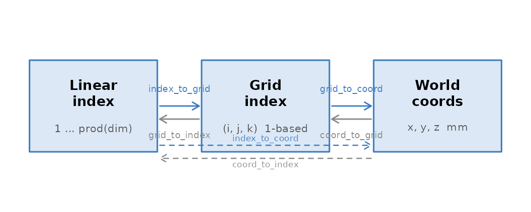 The three addressing schemes and the functions that convert between them.