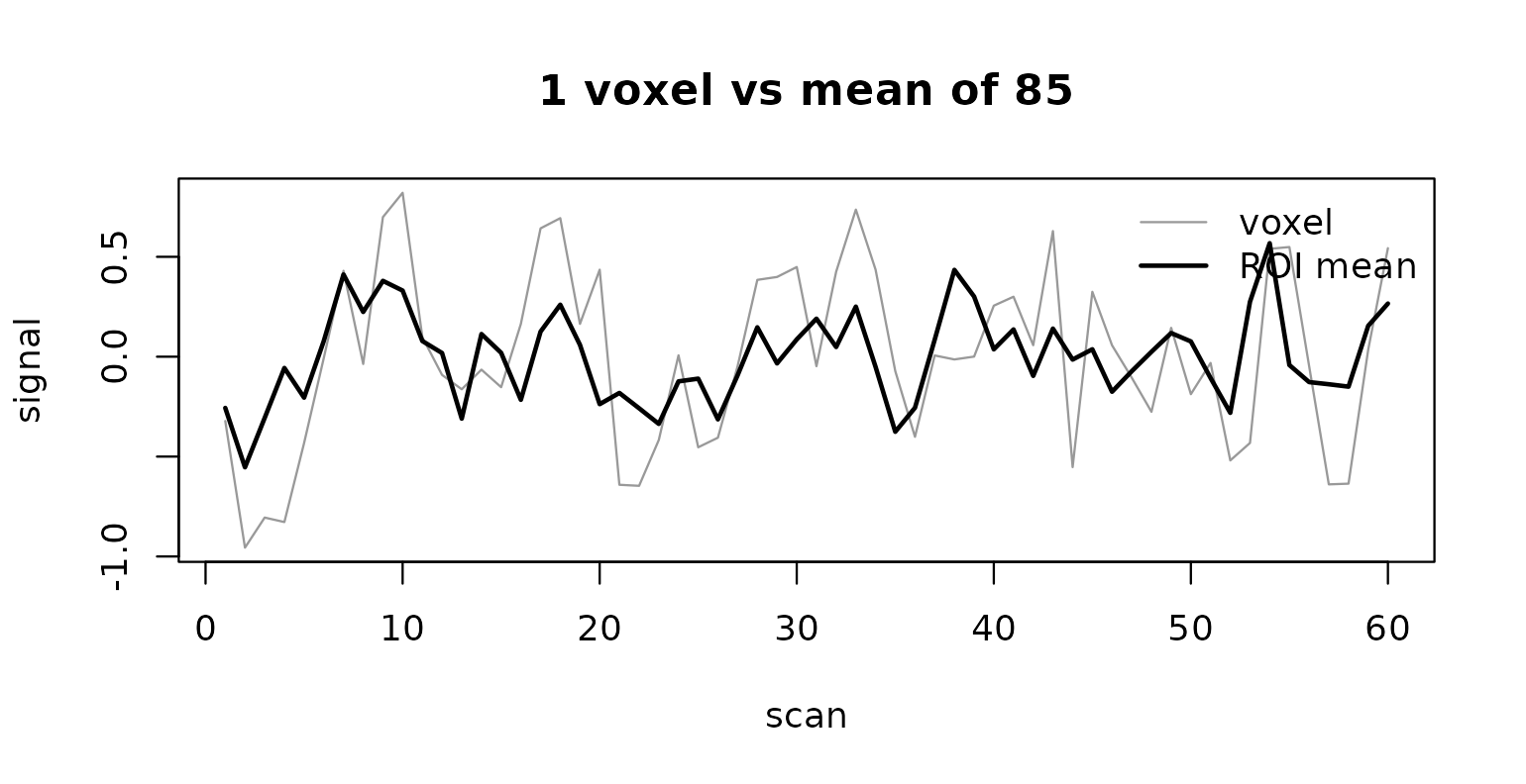 Two time series on the same axes; the region mean has visibly smaller swings.
