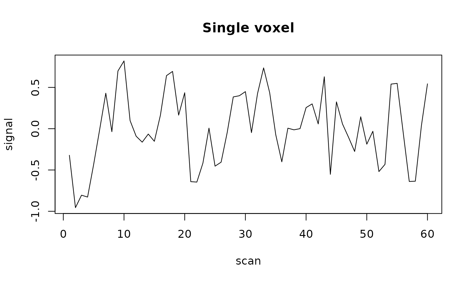Line plot of a single voxel time series over 60 scans.