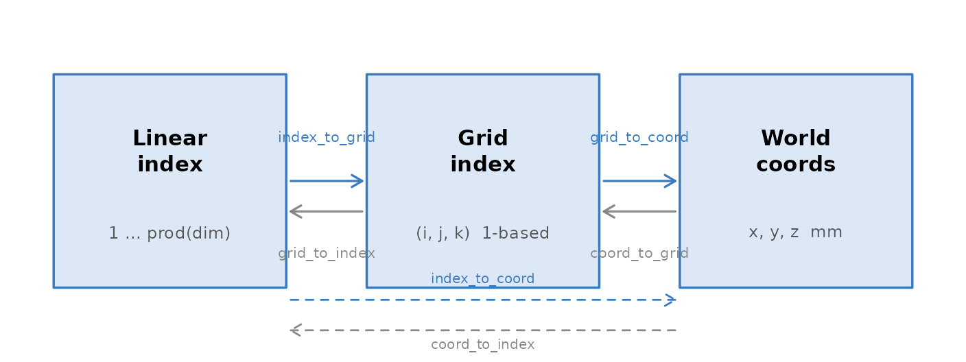 Diagram showing linear index, grid index and world coordinates connected by conversion functions.