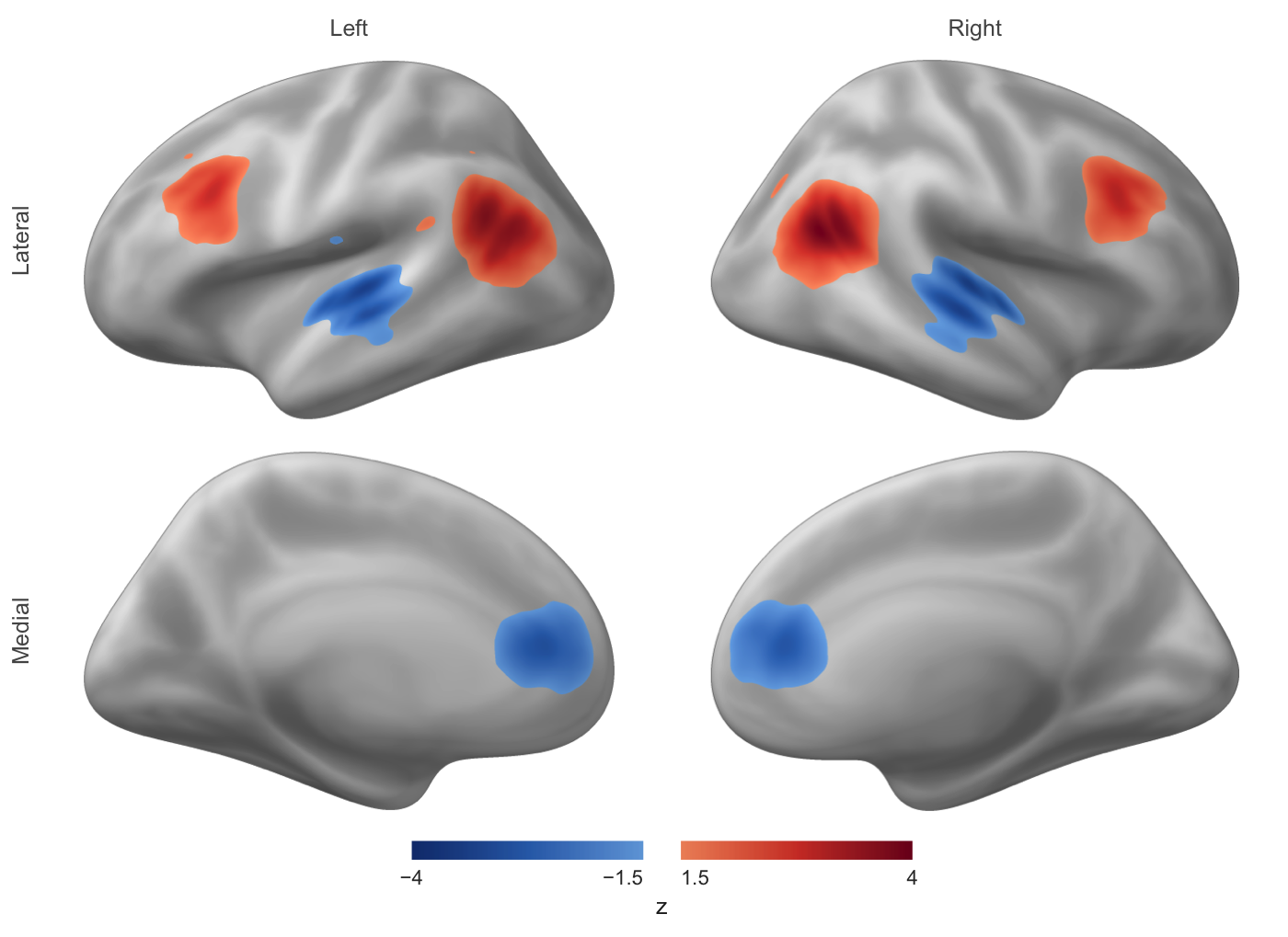 Lateral and medial views of both fsaverage5 hemispheres with red and blue thresholded z-map clusters over lit grey sulcal shading