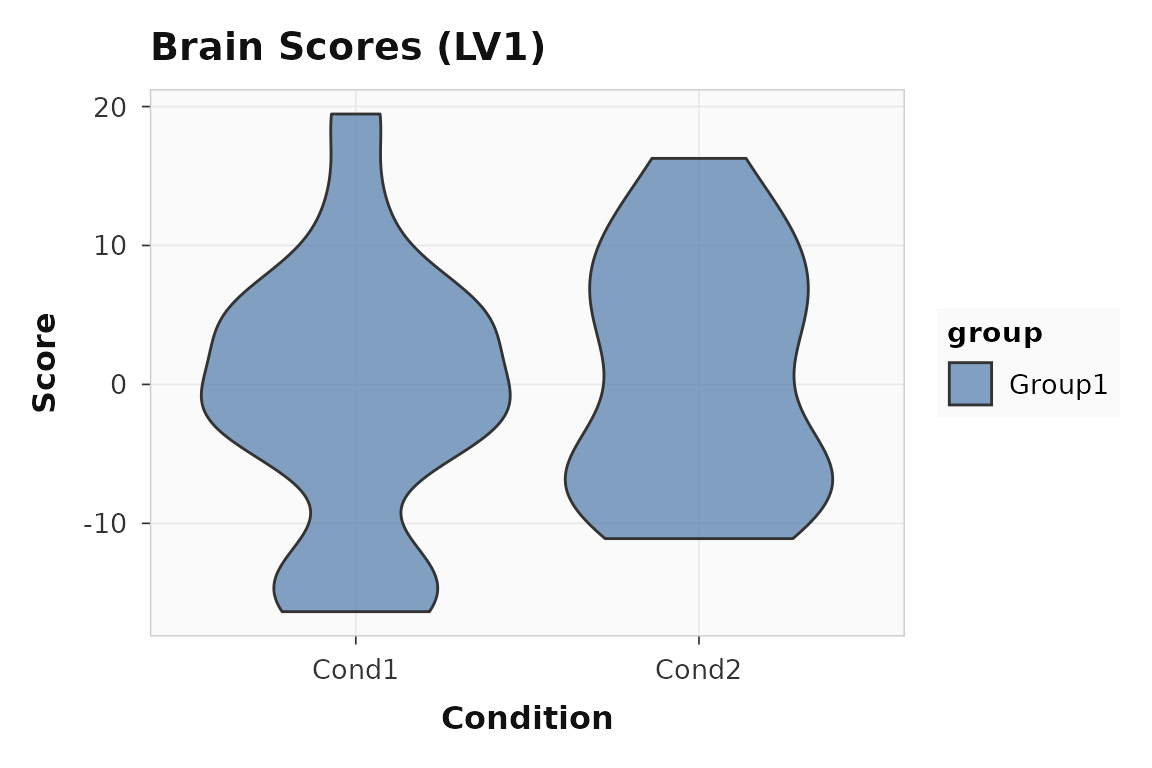 Brain scores for LV1. The spread reflects individual differences in the brain-behavior relationship.
