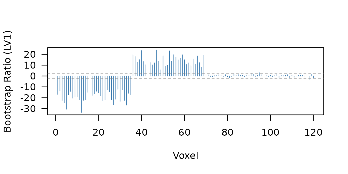 Bootstrap ratio profile. Voxels 1-35 and 36-70 show the planted latent factor; voxels 71-90 show the condition-specific signal.