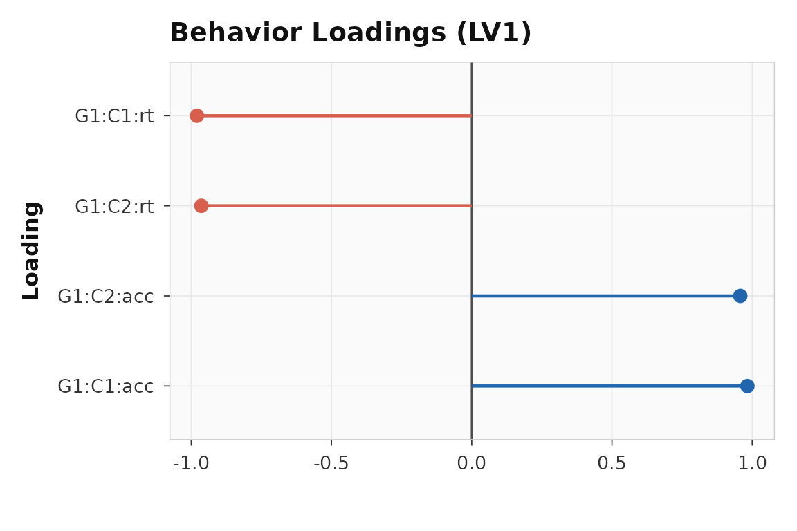 Behavior loadings for LV1. RT and accuracy load in opposite directions, reflecting the shared latent factor.